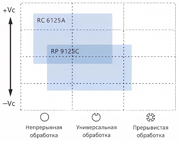 Пластина твердосплавная TGF32R100-010-RP9125C